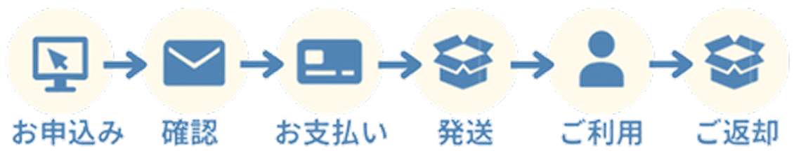 お申込み→確認→お支払い→発送→ご利用→返却